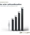 Bac acier anti-condensation anthracite RAL 7016, film 95 g/m² : longueurs à l’échelle